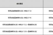 剑灵装备成长路径费用计算(2021剑灵装备成长树在哪看)